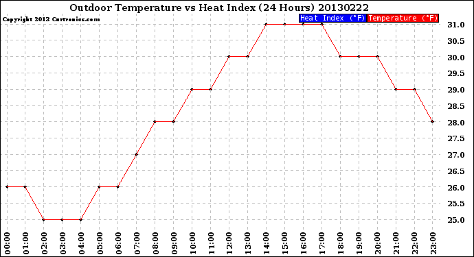 Milwaukee Weather Outdoor Temperature<br>vs Heat Index<br>(24 Hours)