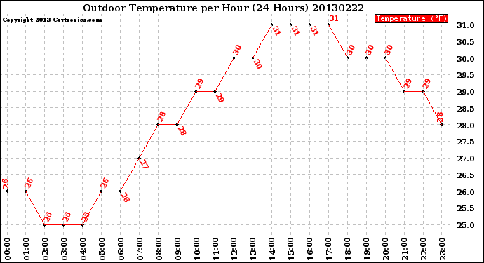 Milwaukee Weather Outdoor Temperature<br>per Hour<br>(24 Hours)