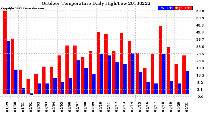 Milwaukee Weather Outdoor Temperature<br>Daily High/Low