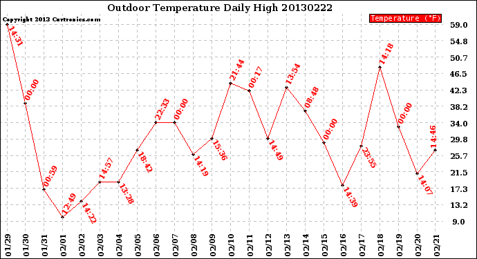 Milwaukee Weather Outdoor Temperature<br>Daily High