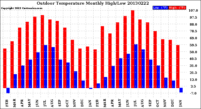 Milwaukee Weather Outdoor Temperature<br>Monthly High/Low