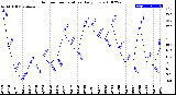 Milwaukee Weather Outdoor Temperature<br>Daily Low