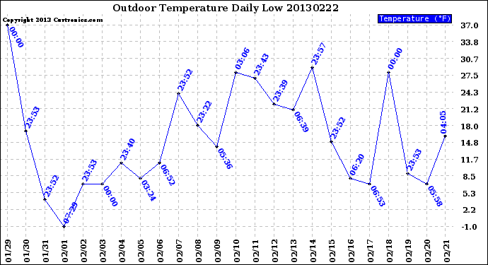 Milwaukee Weather Outdoor Temperature<br>Daily Low