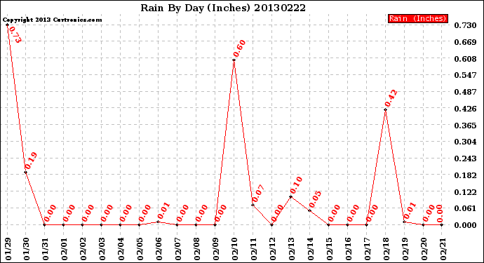 Milwaukee Weather Rain<br>By Day<br>(Inches)