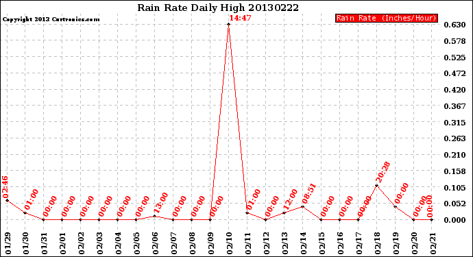 Milwaukee Weather Rain Rate<br>Daily High