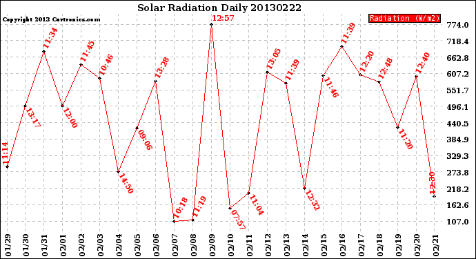 Milwaukee Weather Solar Radiation<br>Daily