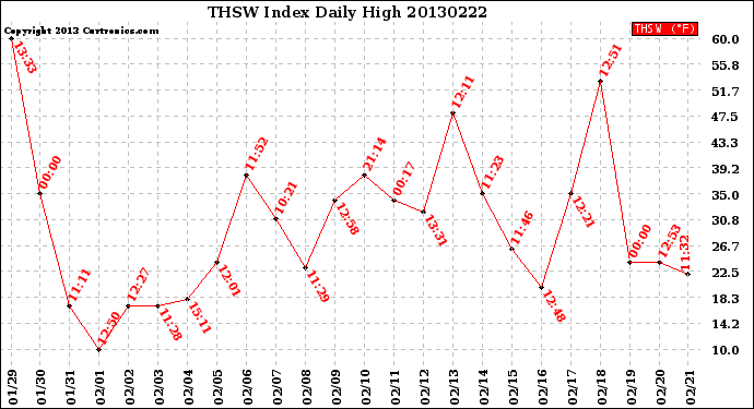 Milwaukee Weather THSW Index<br>Daily High