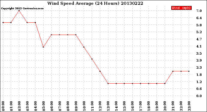 Milwaukee Weather Wind Speed<br>Average<br>(24 Hours)