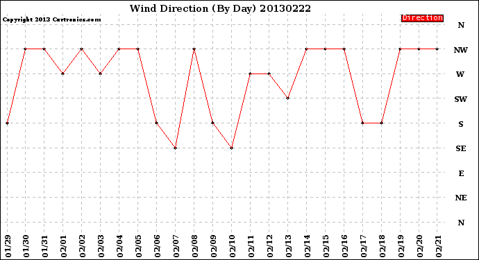 Milwaukee Weather Wind Direction<br>(By Day)