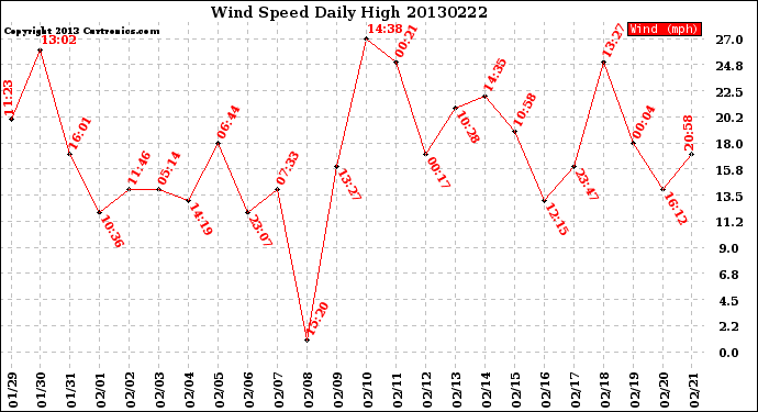 Milwaukee Weather Wind Speed<br>Daily High