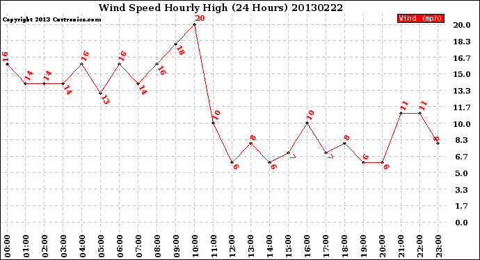 Milwaukee Weather Wind Speed<br>Hourly High<br>(24 Hours)