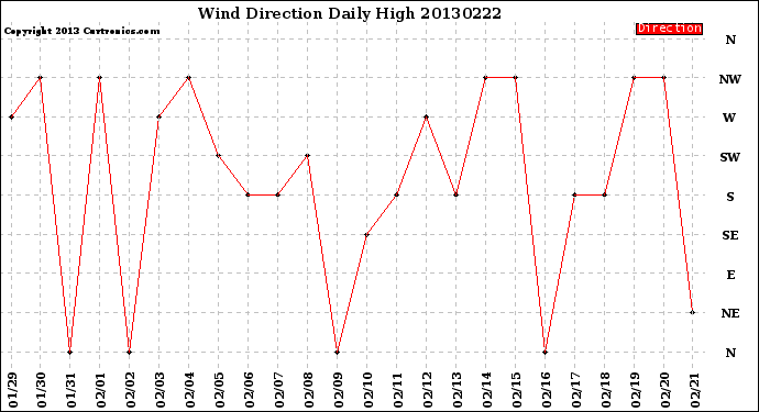 Milwaukee Weather Wind Direction<br>Daily High