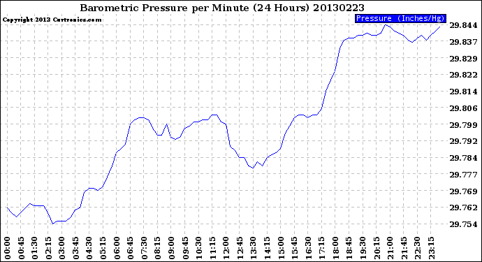 Milwaukee Weather Barometric Pressure<br>per Minute<br>(24 Hours)