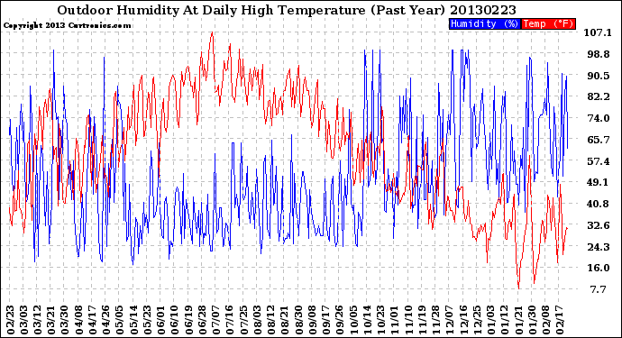 Milwaukee Weather Outdoor Humidity<br>At Daily High<br>Temperature<br>(Past Year)