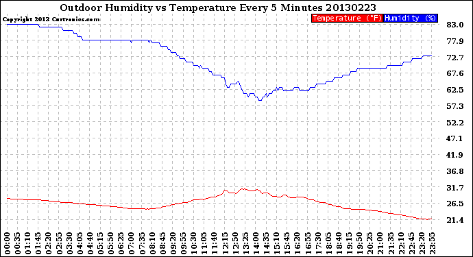 Milwaukee Weather Outdoor Humidity<br>vs Temperature<br>Every 5 Minutes