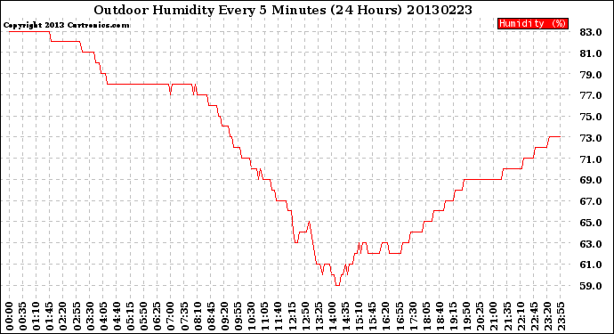 Milwaukee Weather Outdoor Humidity<br>Every 5 Minutes<br>(24 Hours)