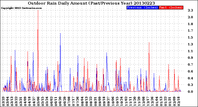 Milwaukee Weather Outdoor Rain<br>Daily Amount<br>(Past/Previous Year)