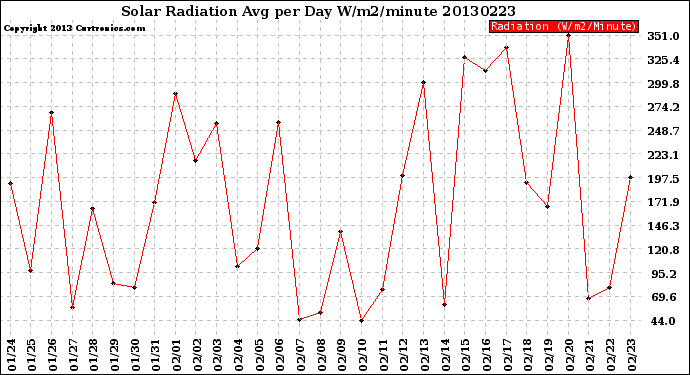 Milwaukee Weather Solar Radiation<br>Avg per Day W/m2/minute