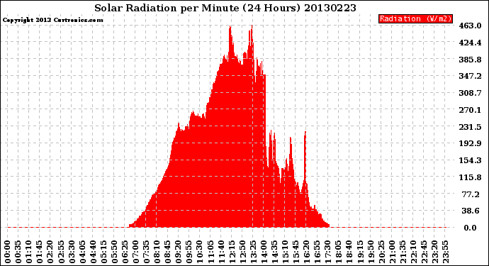 Milwaukee Weather Solar Radiation<br>per Minute<br>(24 Hours)