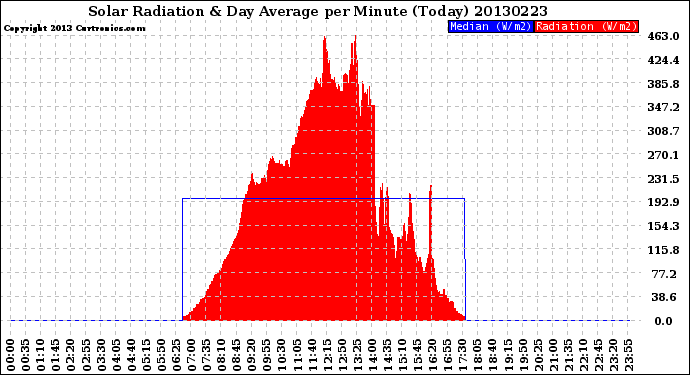 Milwaukee Weather Solar Radiation<br>& Day Average<br>per Minute<br>(Today)