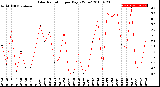 Milwaukee Weather Solar Radiation<br>per Day KW/m2