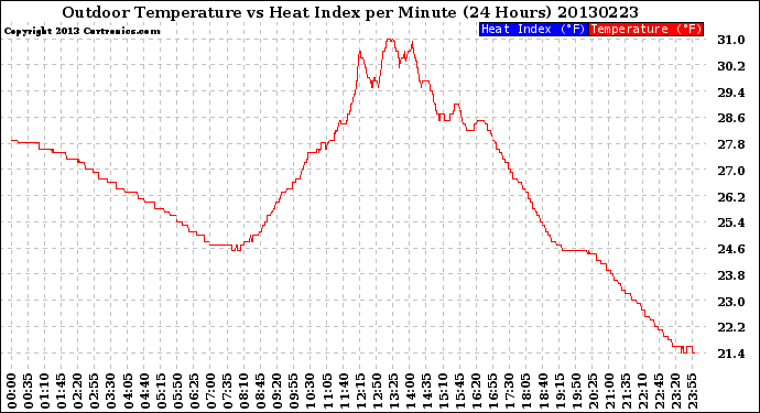 Milwaukee Weather Outdoor Temperature<br>vs Heat Index<br>per Minute<br>(24 Hours)