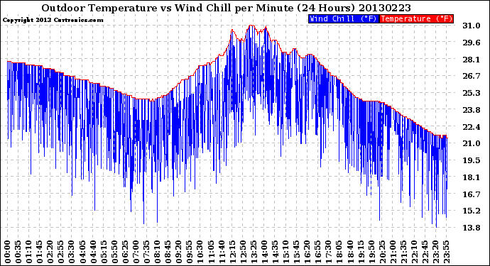 Milwaukee Weather Outdoor Temperature<br>vs Wind Chill<br>per Minute<br>(24 Hours)