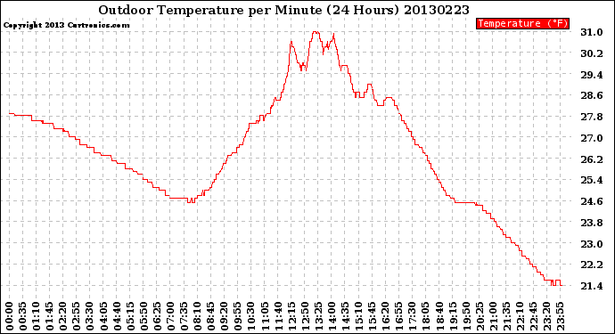 Milwaukee Weather Outdoor Temperature<br>per Minute<br>(24 Hours)