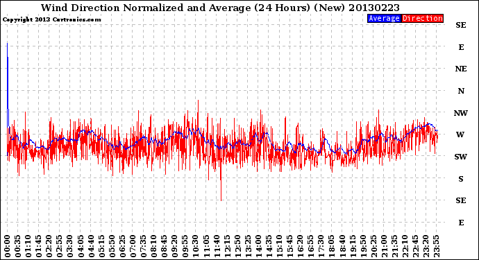 Milwaukee Weather Wind Direction<br>Normalized and Average<br>(24 Hours) (New)