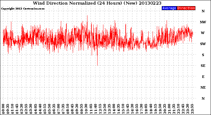 Milwaukee Weather Wind Direction<br>Normalized<br>(24 Hours) (New)