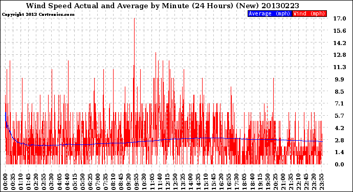 Milwaukee Weather Wind Speed<br>Actual and Average<br>by Minute<br>(24 Hours) (New)