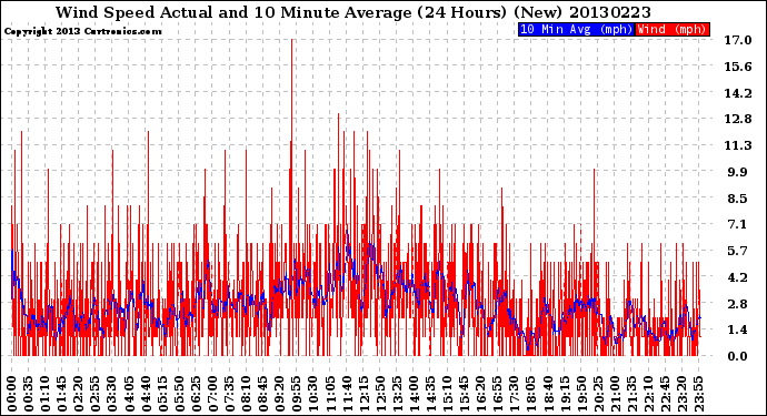 Milwaukee Weather Wind Speed<br>Actual and 10 Minute<br>Average<br>(24 Hours) (New)