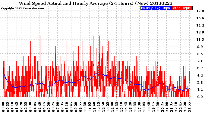 Milwaukee Weather Wind Speed<br>Actual and Hourly<br>Average<br>(24 Hours) (New)