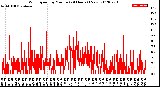 Milwaukee Weather Wind Speed<br>by Minute<br>(24 Hours) (New)