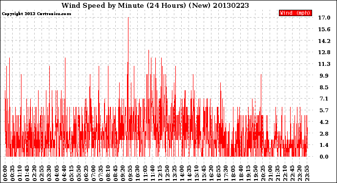 Milwaukee Weather Wind Speed<br>by Minute<br>(24 Hours) (New)