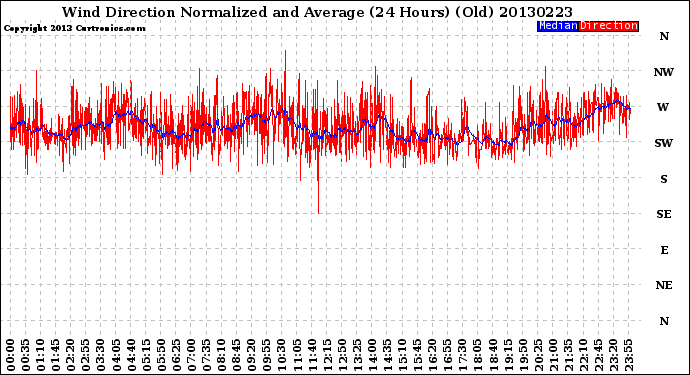 Milwaukee Weather Wind Direction<br>Normalized and Average<br>(24 Hours) (Old)