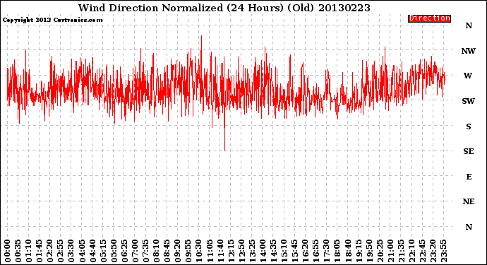 Milwaukee Weather Wind Direction<br>Normalized<br>(24 Hours) (Old)