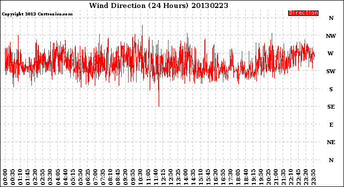 Milwaukee Weather Wind Direction<br>(24 Hours)