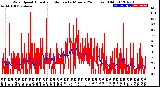 Milwaukee Weather Wind Speed<br>Actual and Median<br>by Minute<br>(24 Hours) (Old)