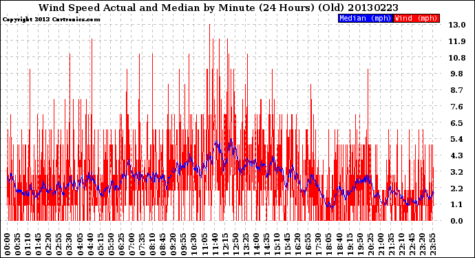 Milwaukee Weather Wind Speed<br>Actual and Median<br>by Minute<br>(24 Hours) (Old)