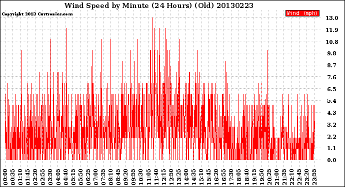 Milwaukee Weather Wind Speed<br>by Minute<br>(24 Hours) (Old)