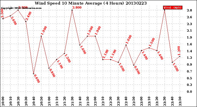 Milwaukee Weather Wind Speed<br>10 Minute Average<br>(4 Hours)