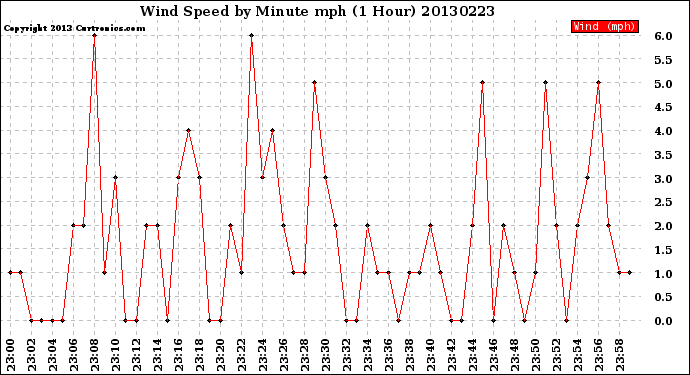 Milwaukee Weather Wind Speed<br>by Minute mph<br>(1 Hour)