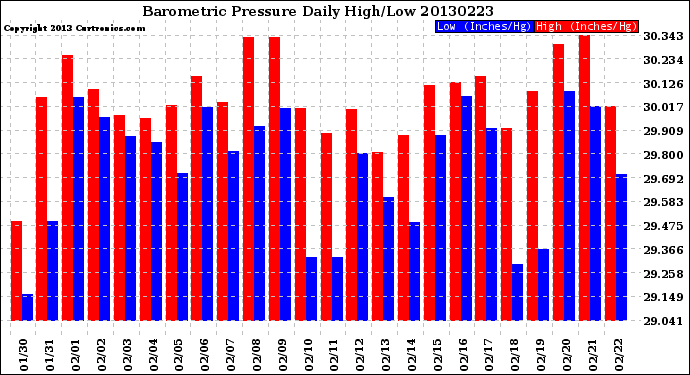 Milwaukee Weather Barometric Pressure<br>Daily High/Low