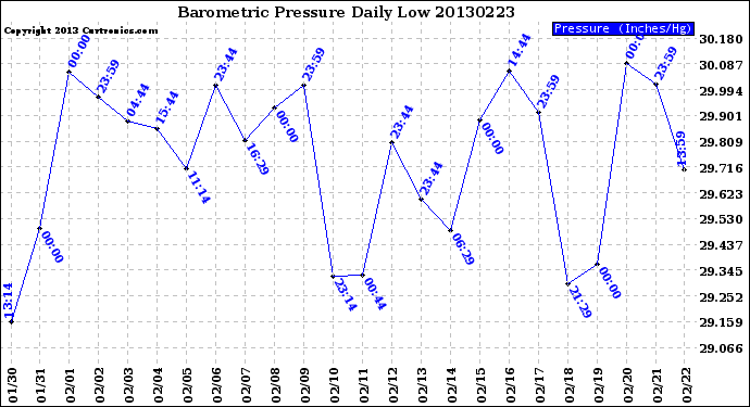 Milwaukee Weather Barometric Pressure<br>Daily Low