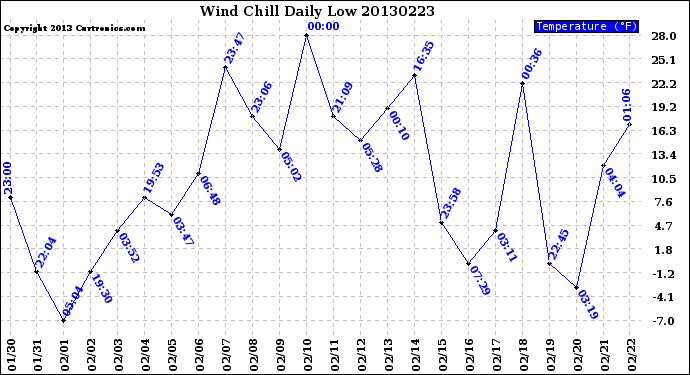 Milwaukee Weather Wind Chill<br>Daily Low