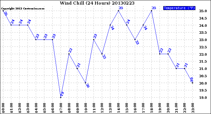 Milwaukee Weather Wind Chill<br>(24 Hours)