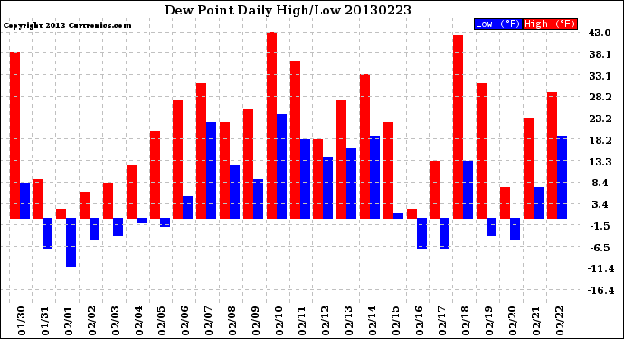 Milwaukee Weather Dew Point<br>Daily High/Low