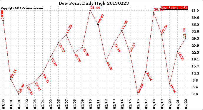 Milwaukee Weather Dew Point<br>Daily High