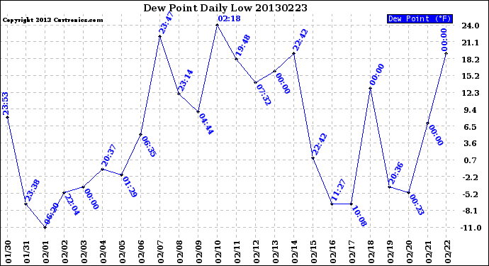 Milwaukee Weather Dew Point<br>Daily Low